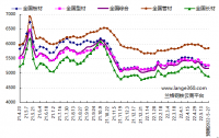 蘭格預測：穩(wěn)地產增預期 鋼市短期反彈 發(fā)表日期：2022/5/20 17:17:02　蘭格鋼鐵研究中心 葛昕      2022年第21周（2022.5.16-5.20）蘭格鋼鐵全國絕對價格指數(shù)為5162元，較上周下降1.7!!!!SIMPLE_HTML_DOM__VOKU__PERCENT!!!!，較去年同期下降12.1!!!!SIMPLE_HTML_DOM__VOKU__PERCENT!!!!
