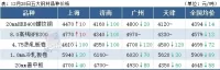 14家鋼廠降價(jià)，鋼坯下跌50，鋼價(jià)繼續(xù)跌